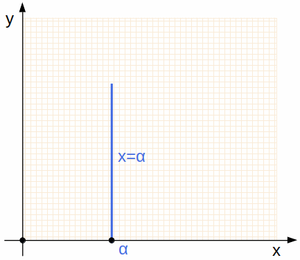 x=a