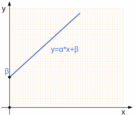 y=ax+b