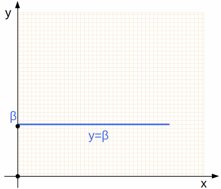 y=ax+b